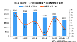 2024年1-11月中国存储部件出口数据统计分析：出口量同比下降10.8%