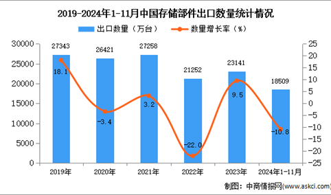 2024年1-11月中国存储部件出口数据统计分析：出口量同比下降10.8%