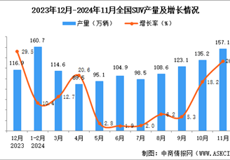 2024年11月全国SUV产量数据统计分析