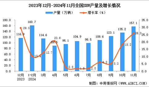 2024年11月全国SUV产量数据统计分析