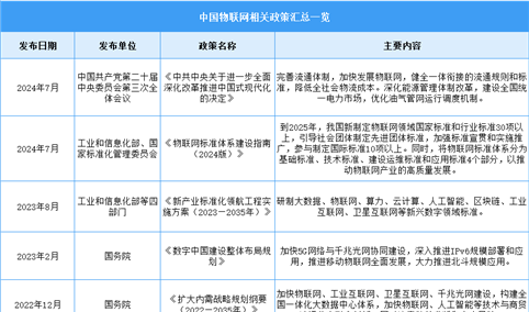 2025年中国物联网最新政策汇总一览（表）