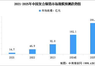 2025年中国复合铜箔市场现状预测分析：产业化进程加速（图）