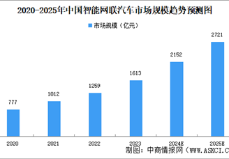 2025年中國智能網(wǎng)聯(lián)汽車產(chǎn)業(yè)鏈圖譜研究分析（附產(chǎn)業(yè)鏈全景圖）