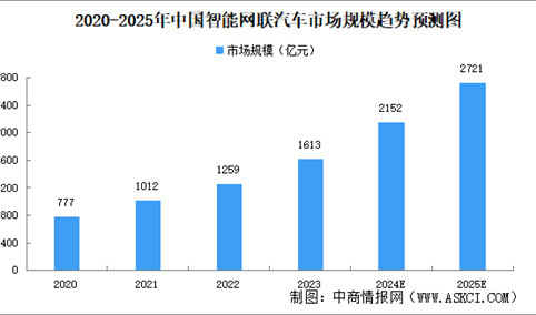 2025年中国智能网联汽车产业链图谱研究分析（附产业链全景图）