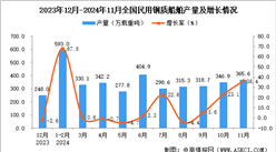 2024年11月全国民用钢质船舶产量数据统计分析