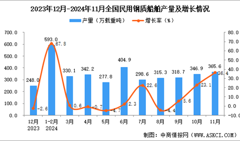 2024年11月全国民用钢质船舶产量数据统计分析