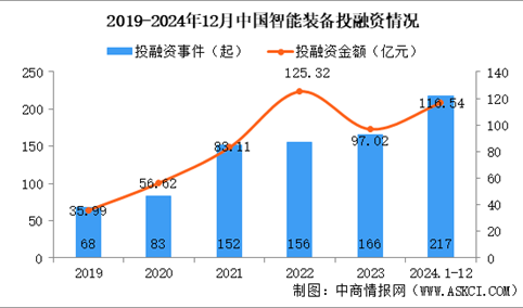 2024年1-12月中国智能装备行业投融资情况分析（图）