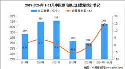 2024年1-11月中国原电池出口数据统计分析：出口量同比增长14.7%