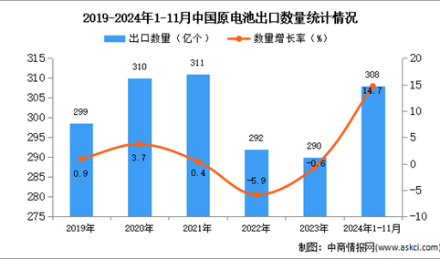 2024年1-11月中国原电池出口数据统计分析：出口量同比增长14.7%