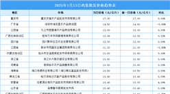 2025年1月14日全國各地最新雞蛋價格行情走勢分析