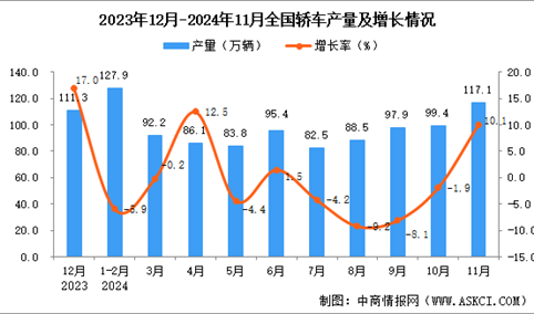 2024年11月全国轿车产量数据统计分析