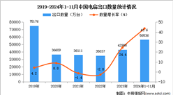 2024年1-11月中国电扇出口数据统计分析：出口量同比增长43.6%