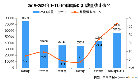 2024年1-11月中国电扇出口数据统计分析：出口量同比增长43.6%