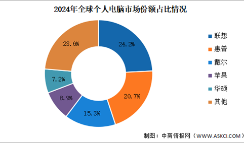 2024年全球个人电脑(PC)出货量及竞争格局分析（图）