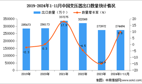 2024年1-11月中国变压器出口数据统计分析：出口量同比增长9.8%