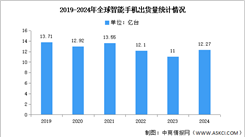 2024年第四季度全球智能手機出貨量及競爭格局分析：蘋果再次成為全球第一（圖）