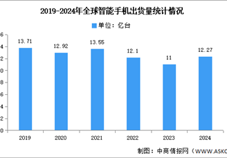 2024年第四季度全球智能手机出货量及竞争格局分析：苹果再次成为全球第一（图）