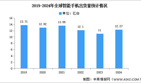 2024年第四季度全球智能手机出货量及竞争格局分析：苹果再次成为全球第一（图）