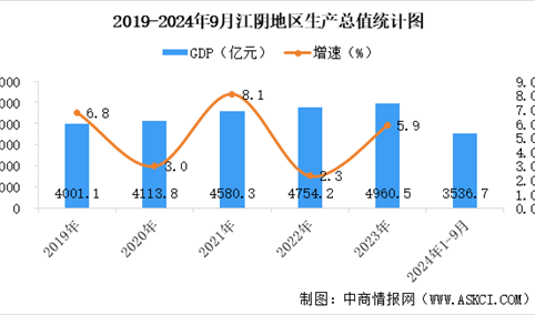 【产业图谱】2024年江阴市重点产业规划布局全景图谱（附产业现状、产业布局、产业发展规划等）