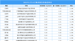 2025年1月14日全国各地最新大米价格行情走势分析