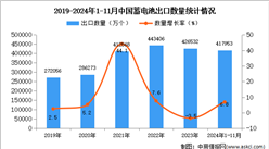 2024年1-11月中国蓄电池出口数据统计分析：出口量同比增长6.8%