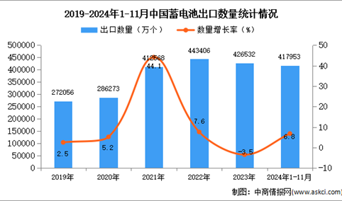 2024年1-11月中国蓄电池出口数据统计分析：出口量同比增长6.8%