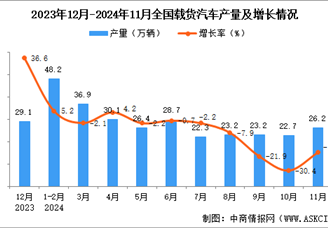 2024年11月全國載貨汽車產量數據統計分析