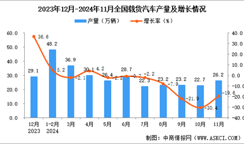 2024年11月全国载货汽车产量数据统计分析