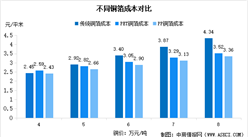 2025年中国复合铜箔市场规模及成本情况分析（图）