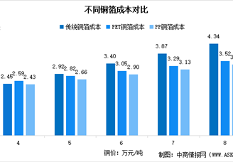2025年中国复合铜箔市场规模及成本情况分析（图）