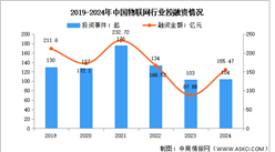 2025年中國物聯(lián)網(wǎng)市場規(guī)模及投融資情況預測分析（圖）