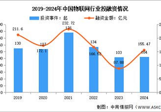 2025年中國(guó)物聯(lián)網(wǎng)市場(chǎng)規(guī)模及投融資情況預(yù)測(cè)分析（圖）