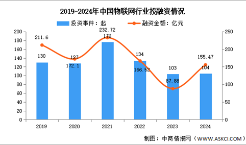 2025年中国物联网市场规模及投融资情况预测分析（图）