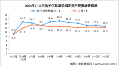 2024年1-11月电子信息制造业增加值及固定资产分析：投资增势明显（图）