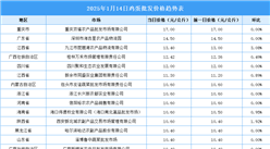 2025年1月15日全國各地最新雞蛋價格行情走勢分析