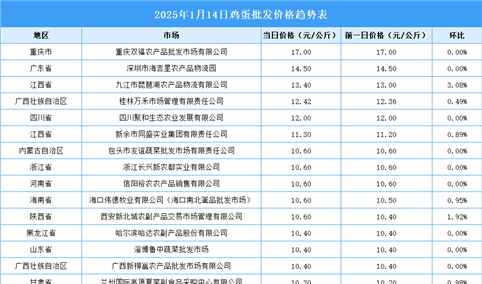 2025年1月15日全国各地最新鸡蛋价格行情走势分析