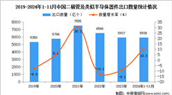 2024年1-11月中國二極管及類似半導體器件出口數據統計分析：出口量同比增長10.3%