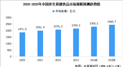 2025年中国养生保健食品市场规模预测及市场结构分析（图）