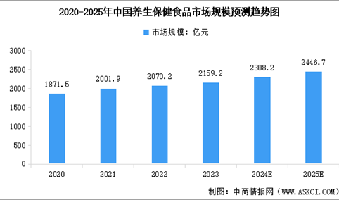 2025年中国养生保健食品市场规模预测及市场结构分析（图）