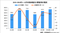 2024年1-11月中国冰箱出口数据统计分析：出口量同比增长20.5%