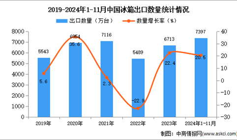 2024年1-11月中国冰箱出口数据统计分析：出口量同比增长20.5%