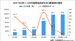 2024年1-11月中国纯电动客车出口数据统计分析：出口量同比增长10.1%