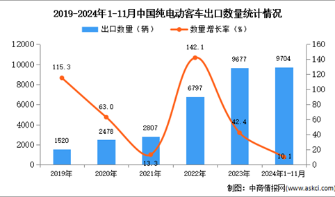 2024年1-11月中国纯电动客车出口数据统计分析：出口量同比增长10.1%