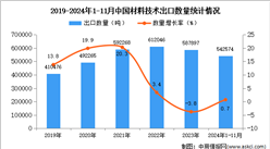 2024年1-11月中国材料技术出口数据统计分析：出口量小幅增长