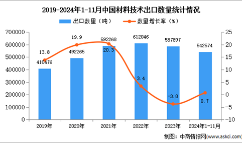 2024年1-11月中国材料技术出口数据统计分析：出口量小幅增长