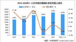 2024年1-11月中国互联网企业业务收入及利润总额分析（图）