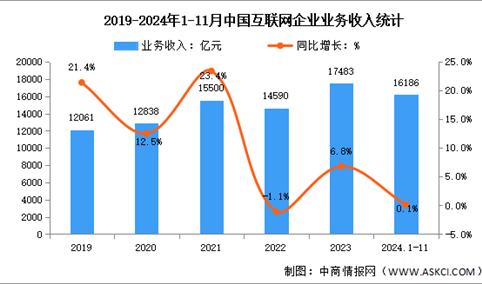 2024年1-11月中国互联网企业业务收入及利润总额分析（图）