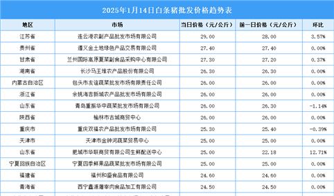 2025年1月15日全国各地最新白条猪价格行情走势分析