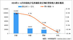 2024年1-11月電子信息制造業(yè)增加值及分地區(qū)運(yùn)行情況分析（圖）