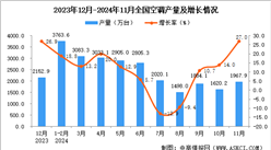 2024年11月全國空調(diào)產(chǎn)量數(shù)據(jù)統(tǒng)計分析